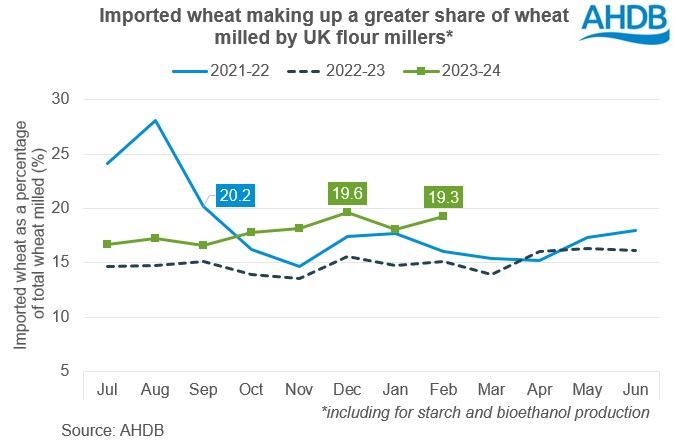 Chart showing more imported wheat (share) milled, including for starch and bioethanol production 